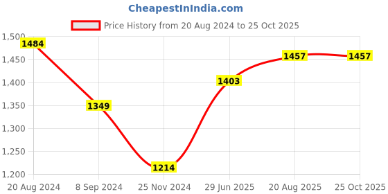 tatacliq.com Park Avenue Pink Slim Fit Texture Shirt park avenue Price History Graph from 20 Aug 2024 to 24 Oct 2025