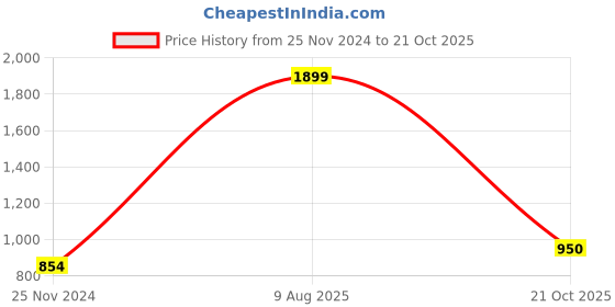tatacliq.com Park Avenue Pink Slim Fit Texture Shirt park avenue Price History Graph from 25 Nov 2024 to 21 Oct 2025