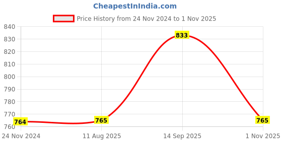 tatacliq.com Park Avenue Pink Slim Fit Texture Shirt park avenue Price History Graph from 24 Nov 2024 to 1 Nov 2025