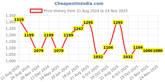 tatacliq.com Park Avenue Pink Slim Fit Texture Shirt park avenue Price History Graph from 21 Aug 2024 to 24 Nov 2025