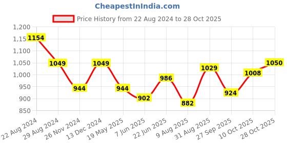tatacliq.com Park Avenue Pink Slim Fit Texture Shirt park avenue Price History Graph from 22 Aug 2024 to 28 Oct 2025
