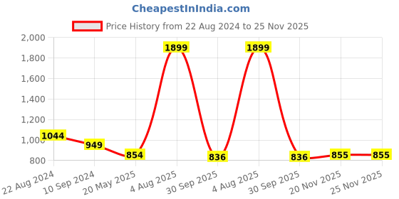 tatacliq.com Park Avenue Pink Slim Fit Texture Shirt park avenue Price History Graph from 22 Aug 2024 to 24 Nov 2025