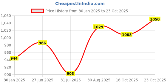 tatacliq.com Park Avenue Pink Slim Fit Texture Shirt park avenue Price History Graph from 30 Jan 2025 to 23 Oct 2025