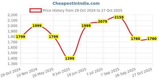 tatacliq.com Park Avenue Pink Slim Fit Texture Shirt park avenue Price History Graph from 29 Oct 2024 to 26 Oct 2025