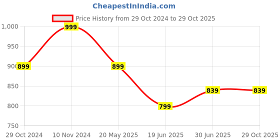 tatacliq.com Park Avenue Pink Slim Fit Texture Shirt park avenue Price History Graph from 29 Oct 2024 to 29 Oct 2025