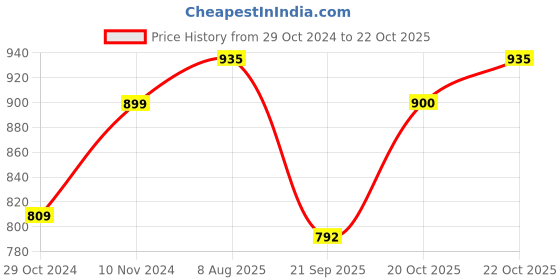 tatacliq.com Park Avenue Pink Slim Fit Texture Shirt park avenue Price History Graph from 29 Oct 2024 to 22 Oct 2025