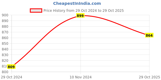 tatacliq.com Park Avenue Pink Slim Fit Texture Shirt park avenue Price History Graph from 29 Oct 2024 to 29 Oct 2025
