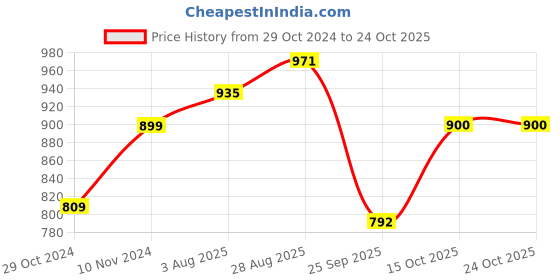 tatacliq.com Park Avenue Pink Slim Fit Texture Shirt park avenue Price History Graph from 29 Oct 2024 to 23 Oct 2025
