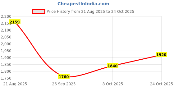 tatacliq.com Park Avenue Pink Slim Fit Texture Shirt park avenue Price History Graph from 21 Aug 2025 to 24 Oct 2025