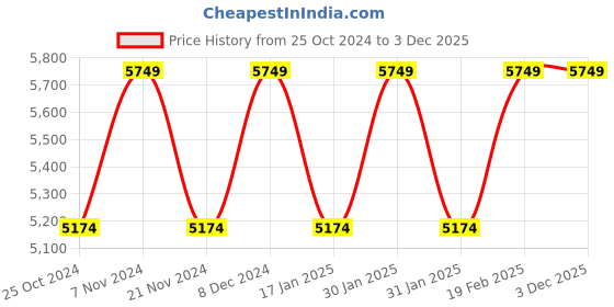 tatacliq.com Park Avenue Purple & Biege Regular Fit Two Piece Suit park avenue Price History Graph from 25 Oct 2024 to 2 Dec 2025