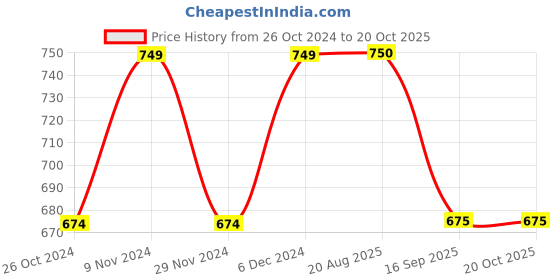 tatacliq.com Park Avenue Purple Slim Fit Printed Polo T-Shirt park avenue Price History Graph from 26 Oct 2024 to 20 Oct 2025