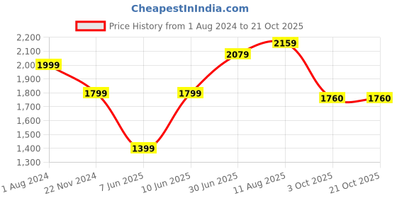 tatacliq.com Park Avenue Red Cotton Regular Fit Shirt park avenue Price History Graph from 1 Aug 2024 to 21 Oct 2025