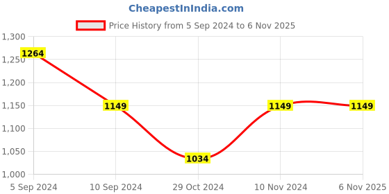 tatacliq.com Park Avenue Red Cotton Slim Fit Checks Shirt park avenue Price History Graph from 5 Sep 2024 to 3 Nov 2025