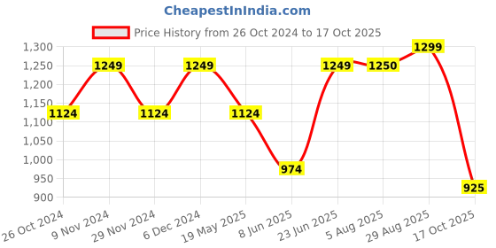 tatacliq.com Park Avenue Red Cotton Slim Fit Checks Shirt park avenue Price History Graph from 26 Oct 2024 to 17 Oct 2025
