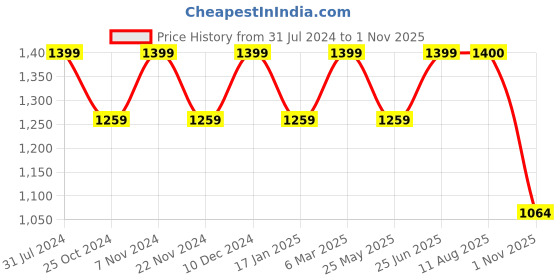 tatacliq.com Park Avenue Red Cotton Slim Fit Printed Shirt park avenue Price History Graph from 31 Jul 2024 to 1 Nov 2025