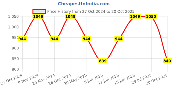 tatacliq.com Park Avenue Red Cotton Slim Fit Printed Shirt park avenue Price History Graph from 27 Oct 2024 to 20 Oct 2025