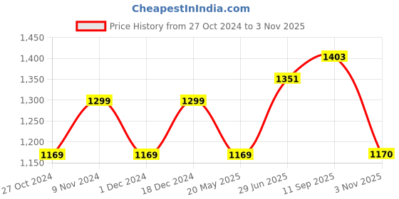 tatacliq.com Park Avenue Red Cotton Slim Fit Self Pattern Shirt park avenue Price History Graph from 27 Oct 2024 to 3 Nov 2025