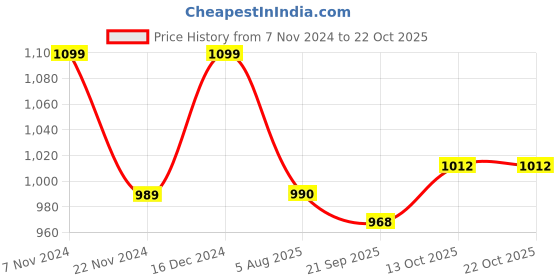 tatacliq.com Park Avenue Red Cotton Slim Fit Self Pattern Shirt park avenue Price History Graph from 7 Nov 2024 to 22 Oct 2025