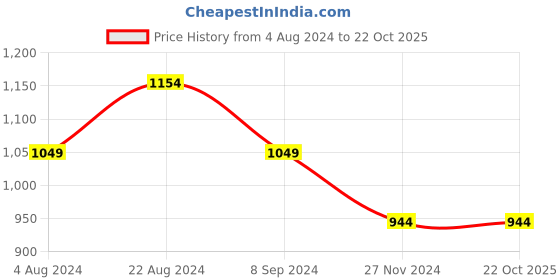 tatacliq.com Park Avenue Red Cotton Slim Fit Shirt park avenue Price History Graph from 4 Aug 2024 to 21 Oct 2025