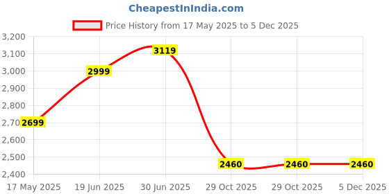 tatacliq.com Park Avenue Red Luxus Fit Shirt park avenue Price History Graph from 17 May 2025 to 5 Dec 2025