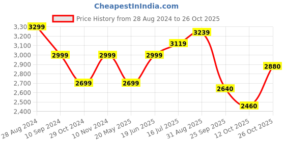 tatacliq.com Park Avenue Red Luxus Fit Texture Shirt park avenue Price History Graph from 28 Aug 2024 to 26 Oct 2025