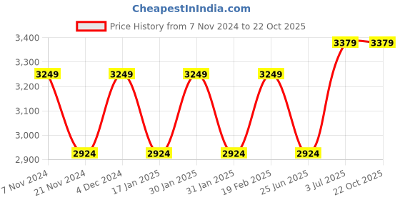 tatacliq.com Park Avenue Red Luxus Fit Texture Shirt park avenue Price History Graph from 7 Nov 2024 to 22 Oct 2025