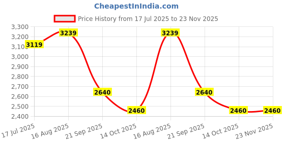 tatacliq.com Park Avenue Red Luxus Fit Texture Shirt park avenue Price History Graph from 17 Jul 2025 to 23 Nov 2025