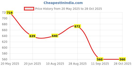 tatacliq.com Park Avenue Red Polo T-Shirt park avenue Price History Graph from 20 May 2025 to 28 Oct 2025