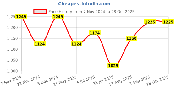 tatacliq.com Park Avenue Red Regular Fit Checks Shirt park avenue Price History Graph from 7 Nov 2024 to 28 Oct 2025