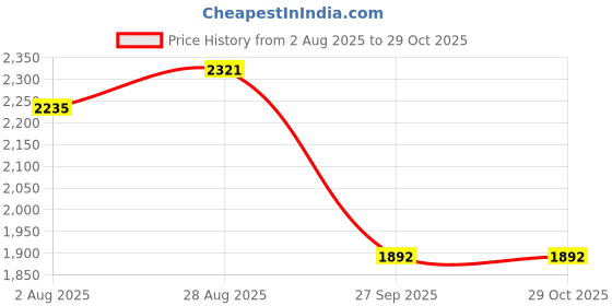 tatacliq.com Park Avenue Red Regular Fit Checks Shirt park avenue Price History Graph from 2 Aug 2025 to 28 Oct 2025