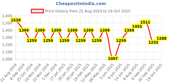 tatacliq.com Park Avenue Red Regular Fit Texture Shirt park avenue Price History Graph from 22 Aug 2024 to 19 Oct 2025