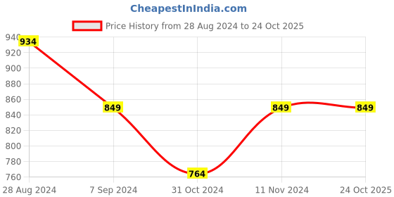 tatacliq.com Park Avenue Red Regular Fit Texture Shirt park avenue Price History Graph from 28 Aug 2024 to 23 Oct 2025
