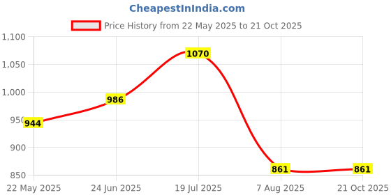 tatacliq.com Park Avenue Red Slim Fit Check Cotton Shirt park avenue Price History Graph from 22 May 2025 to 21 Oct 2025