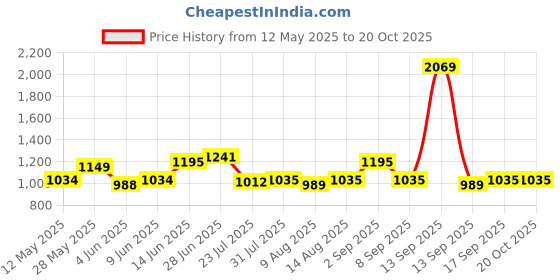 tatacliq.com Park Avenue Red Slim Fit Check Cotton Shirt park avenue Price History Graph from 12 May 2025 to 20 Oct 2025