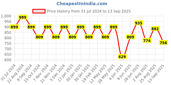 tatacliq.com Park Avenue Red Slim Fit Checks Shirt park avenue Price History Graph from 31 Jul 2024 to 13 Sep 2025
