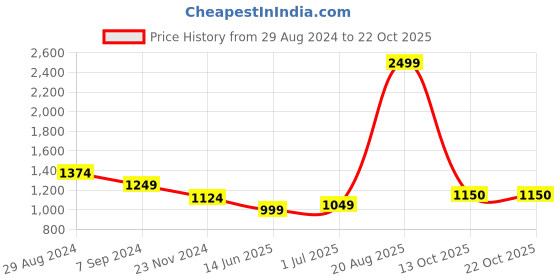 tatacliq.com Park Avenue Red Slim Fit Checks Shirt park avenue Price History Graph from 29 Aug 2024 to 22 Oct 2025