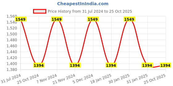 tatacliq.com Park Avenue Red Slim Fit Checks Shirt park avenue Price History Graph from 31 Jul 2024 to 24 Oct 2025