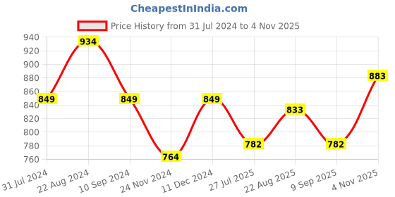 tatacliq.com Park Avenue Red Slim Fit Checks Shirt park avenue Price History Graph from 31 Jul 2024 to 4 Nov 2025