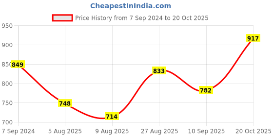 tatacliq.com Park Avenue Red Slim Fit Checks Shirt park avenue Price History Graph from 7 Sep 2024 to 20 Oct 2025