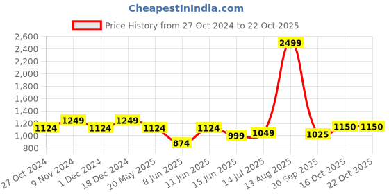 tatacliq.com Park Avenue Red Slim Fit Checks Shirt park avenue Price History Graph from 27 Oct 2024 to 21 Oct 2025