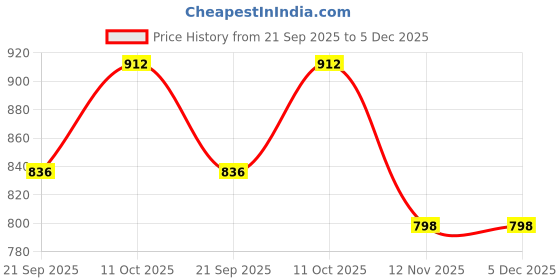 tatacliq.com Park Avenue Red Slim Fit Checks Shirt park avenue Price History Graph from 21 Sep 2025 to 5 Dec 2025