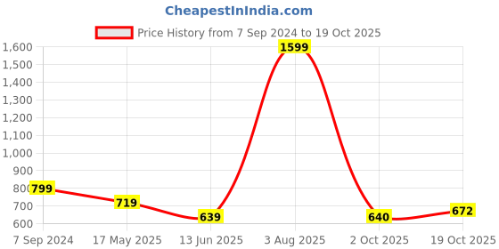 tatacliq.com Park Avenue Red Slim Fit Polo T-Shirt park avenue Price History Graph from 7 Sep 2024 to 19 Oct 2025