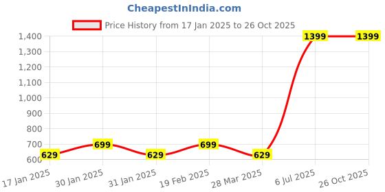 tatacliq.com Park Avenue Red Slim Fit Polo T-Shirt park avenue Price History Graph from 17 Jan 2025 to 25 Oct 2025