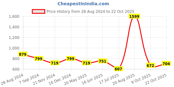 tatacliq.com Park Avenue Red Slim Fit Printed Polo T-Shirt park avenue Price History Graph from 28 Aug 2024 to 22 Oct 2025