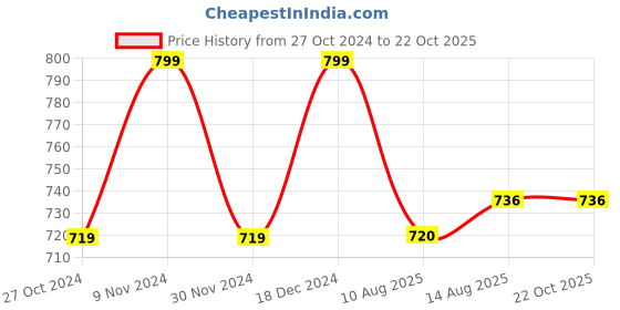 tatacliq.com Park Avenue Red Slim Fit Printed Polo T-Shirt park avenue Price History Graph from 27 Oct 2024 to 22 Oct 2025