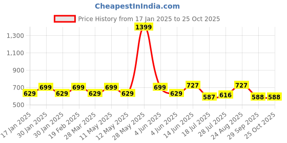 tatacliq.com Park Avenue Red Slim Fit Printed Polo T-Shirt park avenue Price History Graph from 17 Jan 2025 to 25 Oct 2025