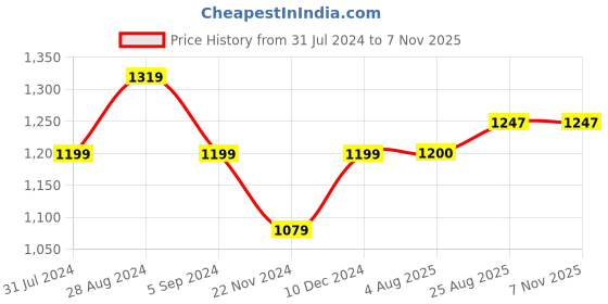 tatacliq.com Park Avenue Red Slim Fit Printed Shirt park avenue Price History Graph from 31 Jul 2024 to 7 Nov 2025