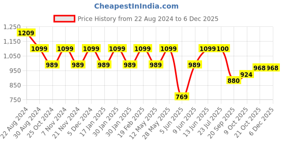 tatacliq.com Park Avenue Red Slim Fit Printed Shirt park avenue Price History Graph from 22 Aug 2024 to 4 Dec 2025