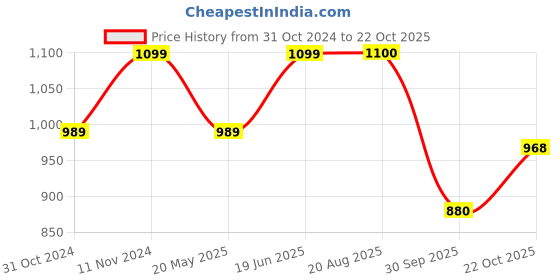 tatacliq.com Park Avenue Red Slim Fit Printed Shirt park avenue Price History Graph from 31 Oct 2024 to 22 Oct 2025