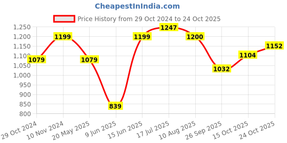 tatacliq.com Park Avenue Red Slim Fit Printed Shirt park avenue Price History Graph from 29 Oct 2024 to 24 Oct 2025